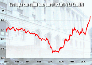 Euro, tot mai aproape de 4 lei Euro, tot mai aproape de 4 lei
